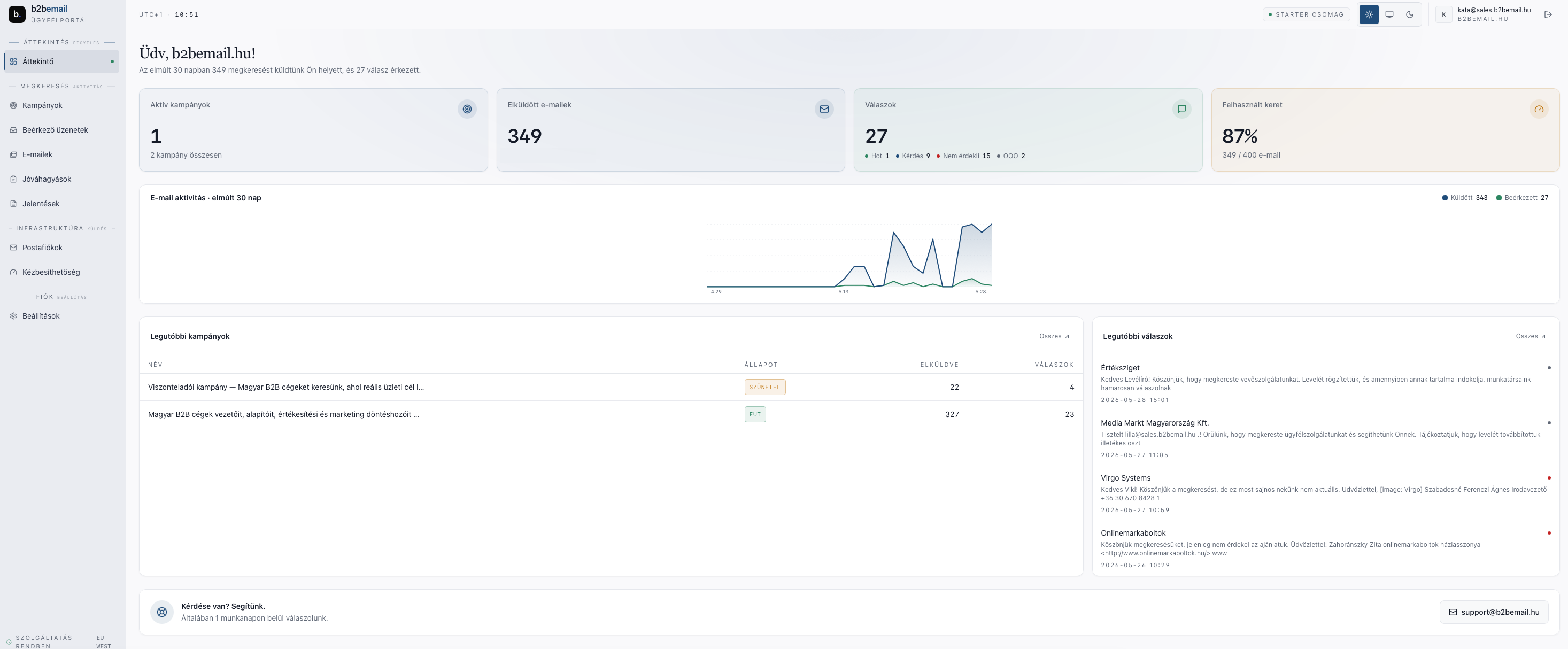 b2bemail customer portal: active campaigns, emails sent, replies received, an email activity graph, and the latest replies all in one place