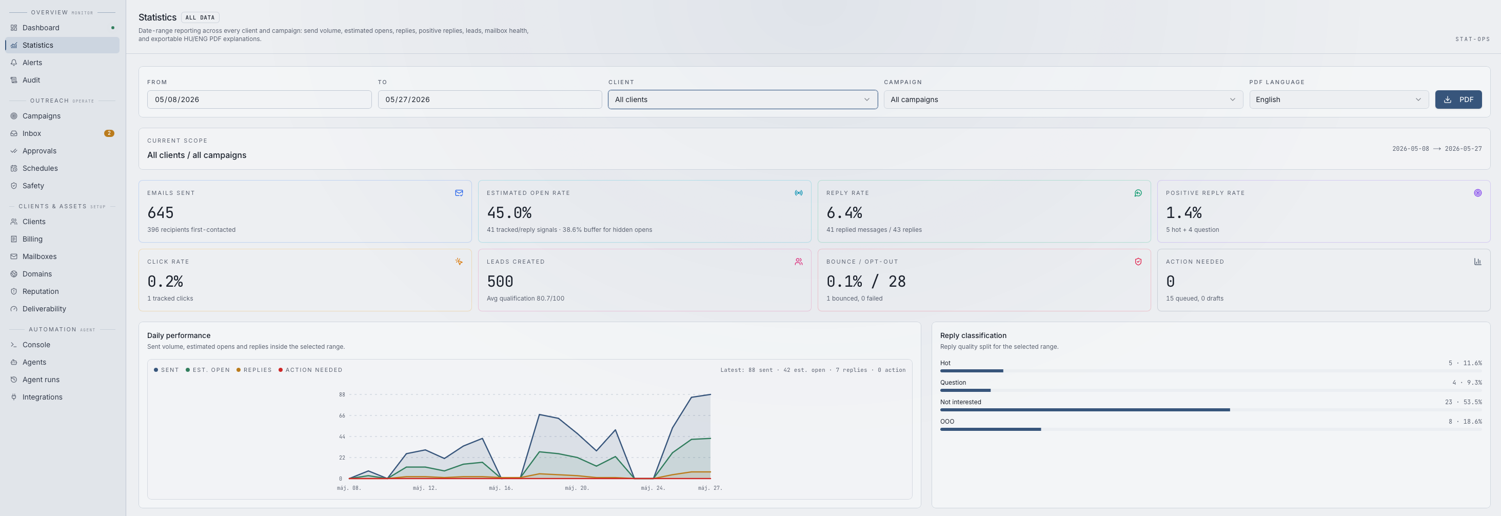 b2bemail campaign dashboard: sending volume, opens, replies, leads